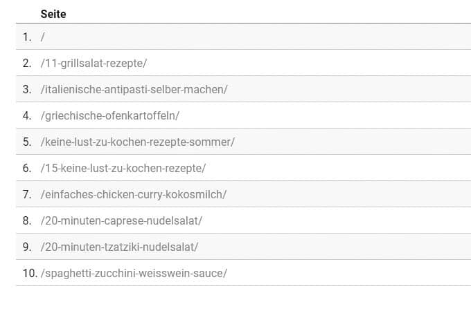 Meine ultimative Blogpost-Erfolgsformel - in 6 Schritten zum perfekten Blogpost. Diese einfache Schritt für Schritt-Anleitung ist perfekt für Blogger und Online-Unternehmer! - Kochkarussell.com #bloggen #blogpostschreiben #howto